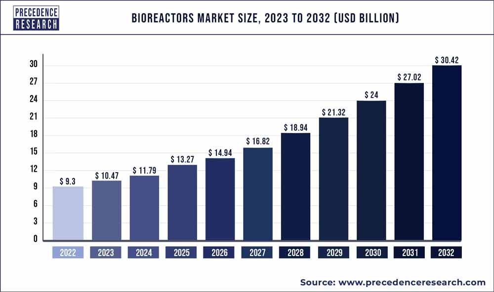 Bioreactors Market Size 2023 To 2032 - Precedence Statistics