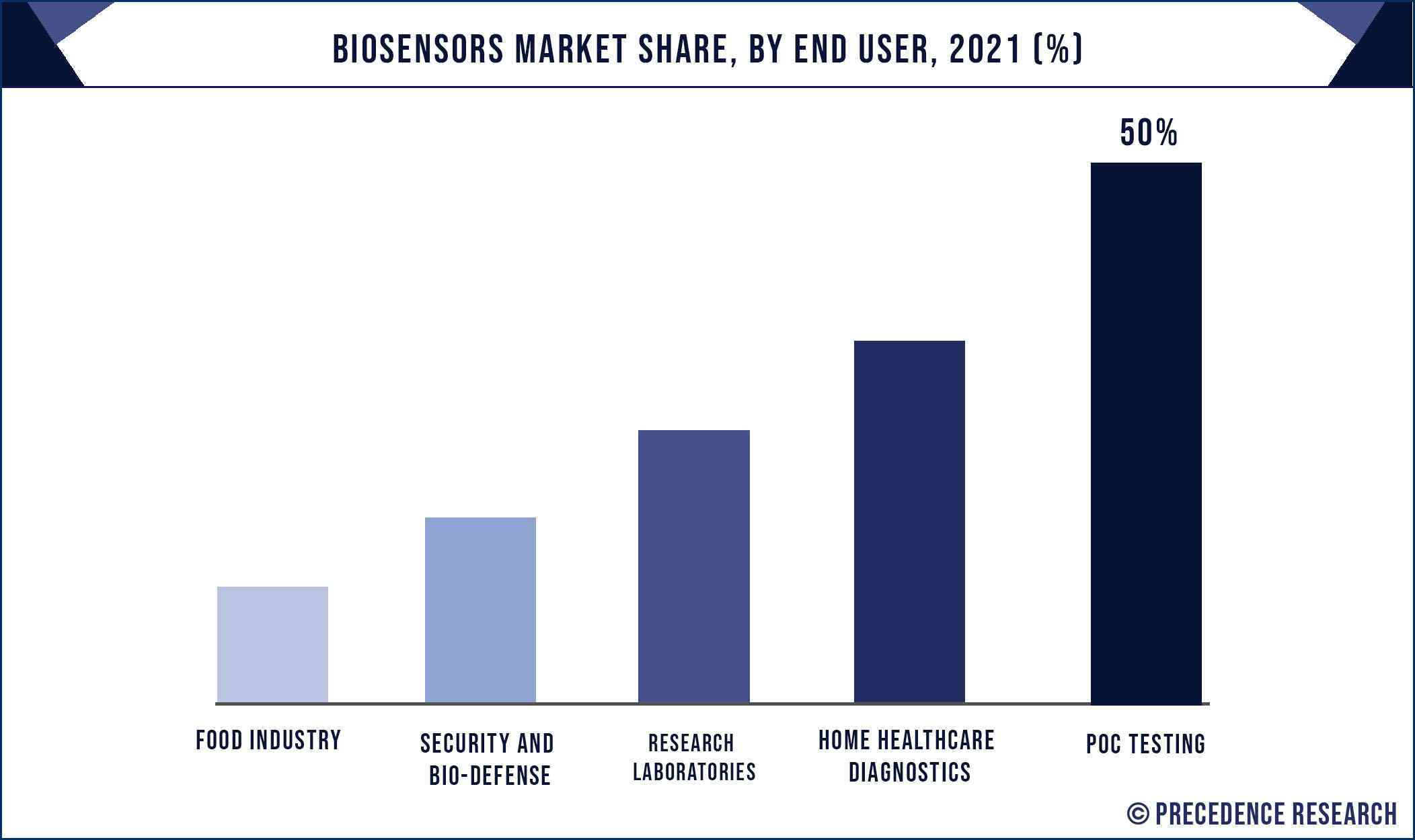 Biosensors Market Share, By End User, 2021 (%)