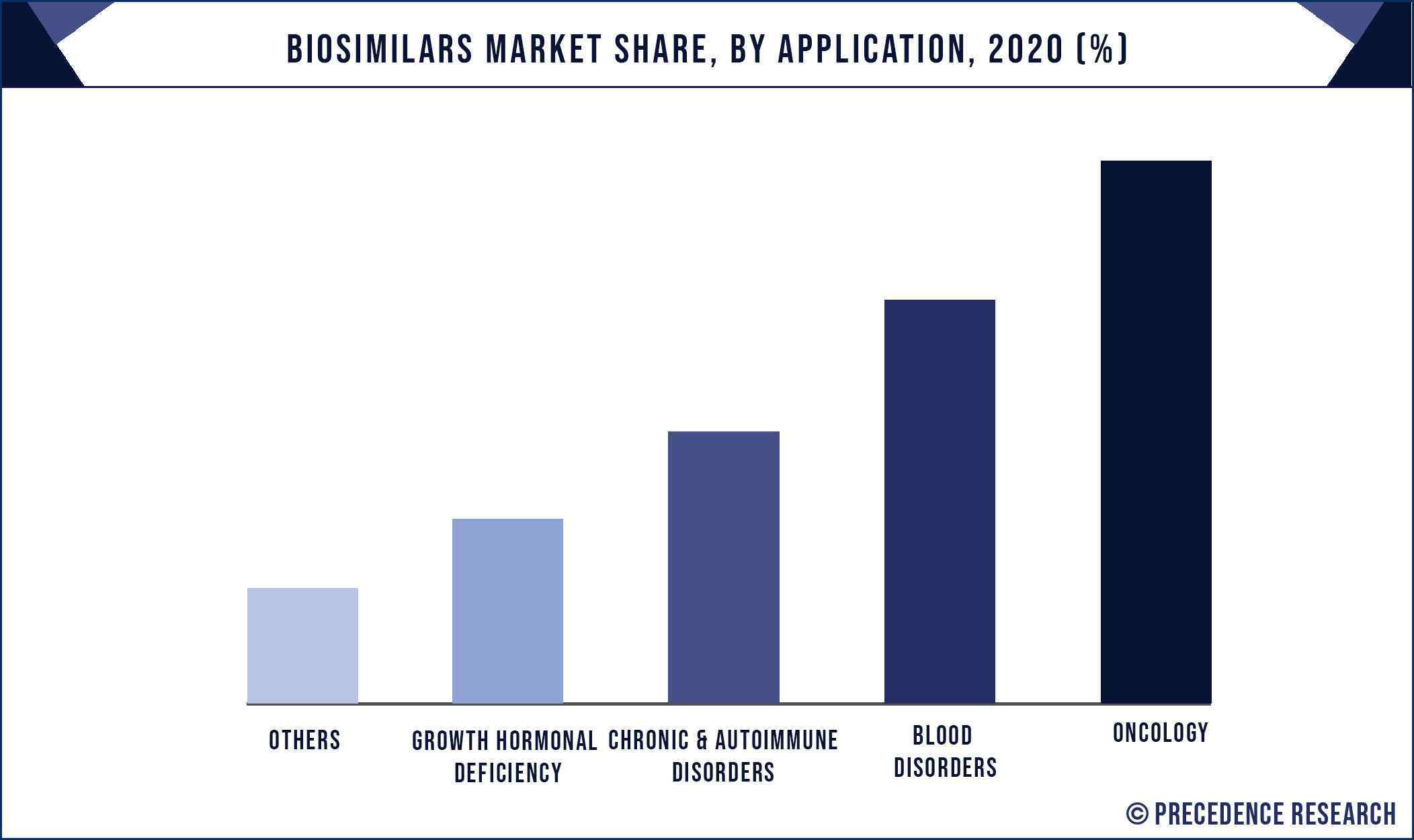 Biosimilars Market Share, By Application, 2020 (%)