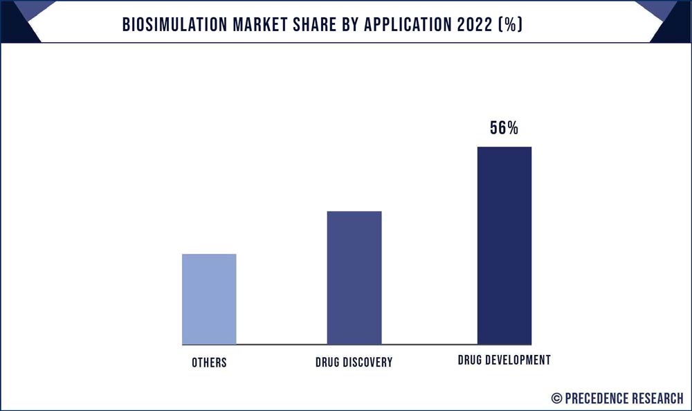 Biosimulation Market Share, By Application, 2022 (%)