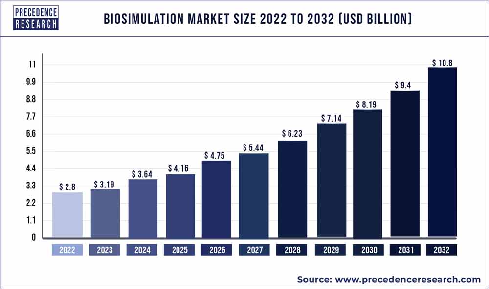 Biosimulation Market Size | Statistics 2021 to 2030
