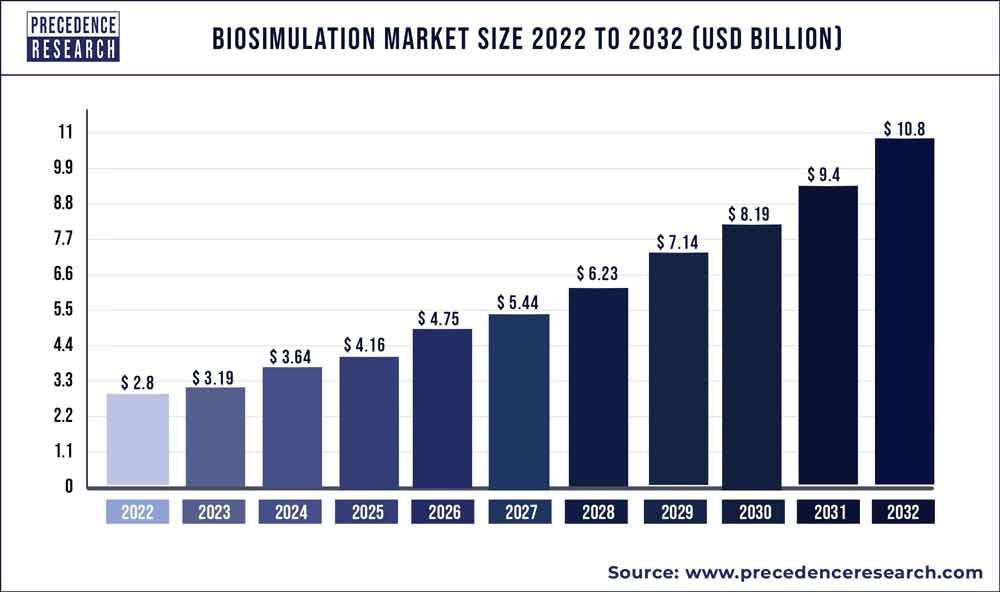 Biosimulation Market Size | Statistics 2023 to 2032