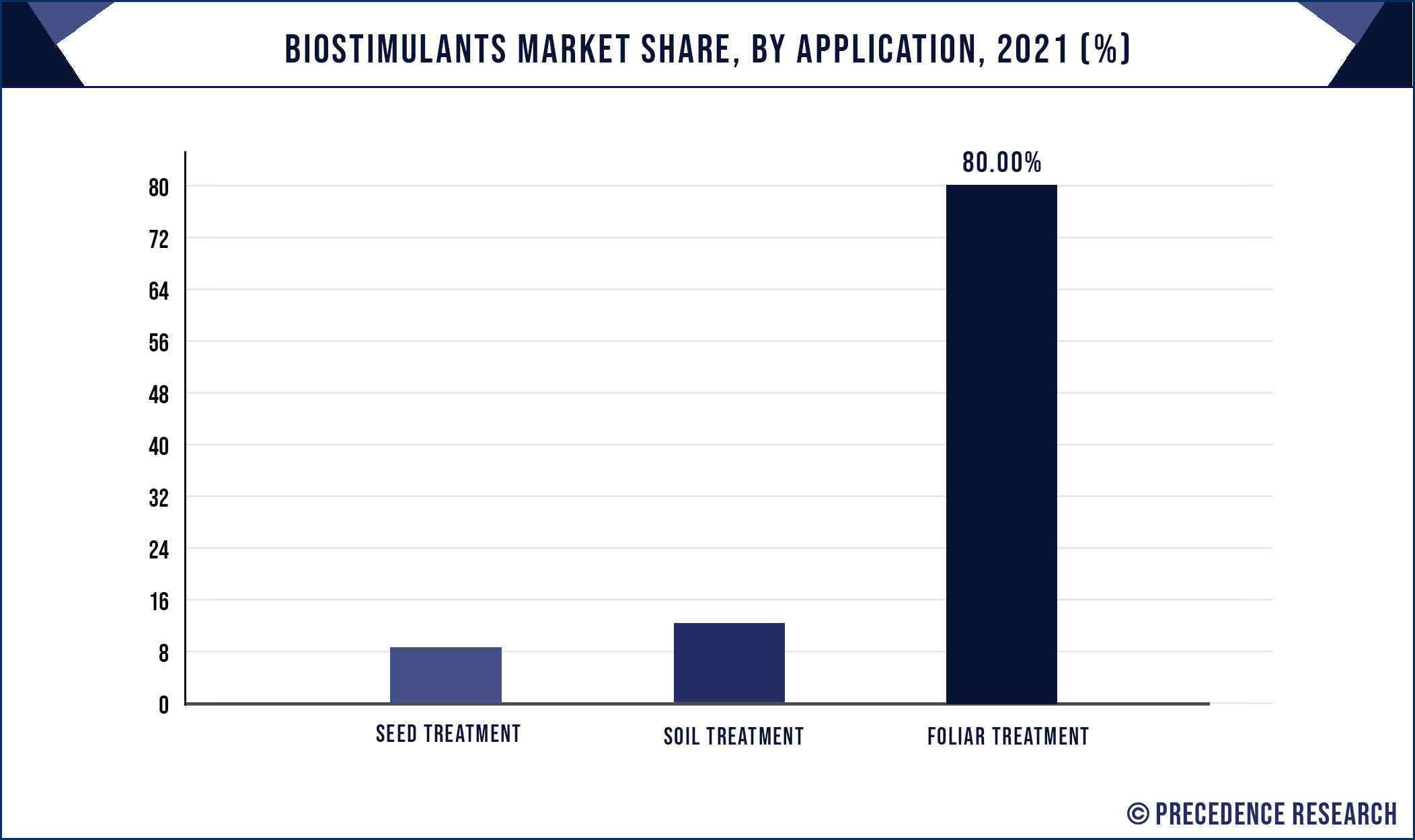 Biostimulants Market Share, By Application, 2021 (%)