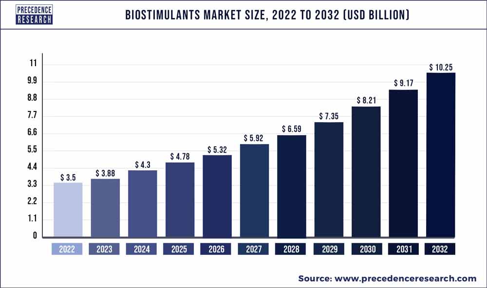 Biostimulants Market Size 2023 to 2032