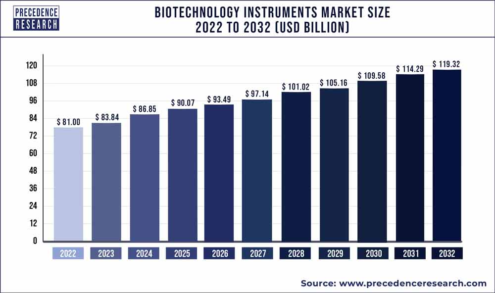 Biotechnology Instruments Market Size 2023 to 2032