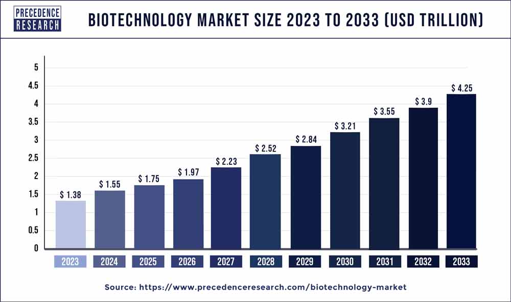 Biotechnology Market Size 2020 to 2030