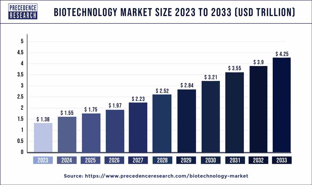 Biotechnology Market Size, Share, Growth, Forecast 20232030