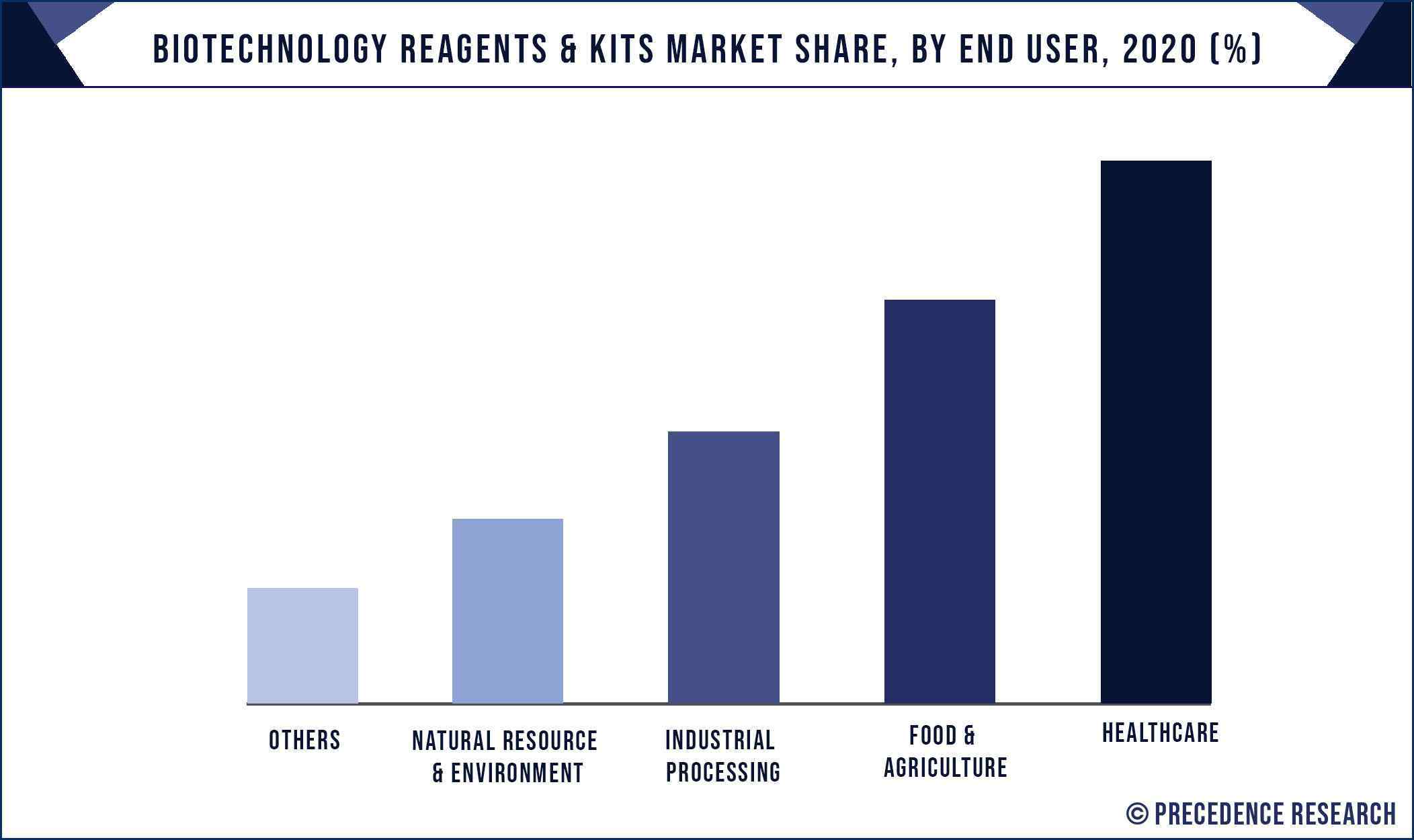 Biotechnology Reagents & Kits Market Share, By End User, 2020 (%)
