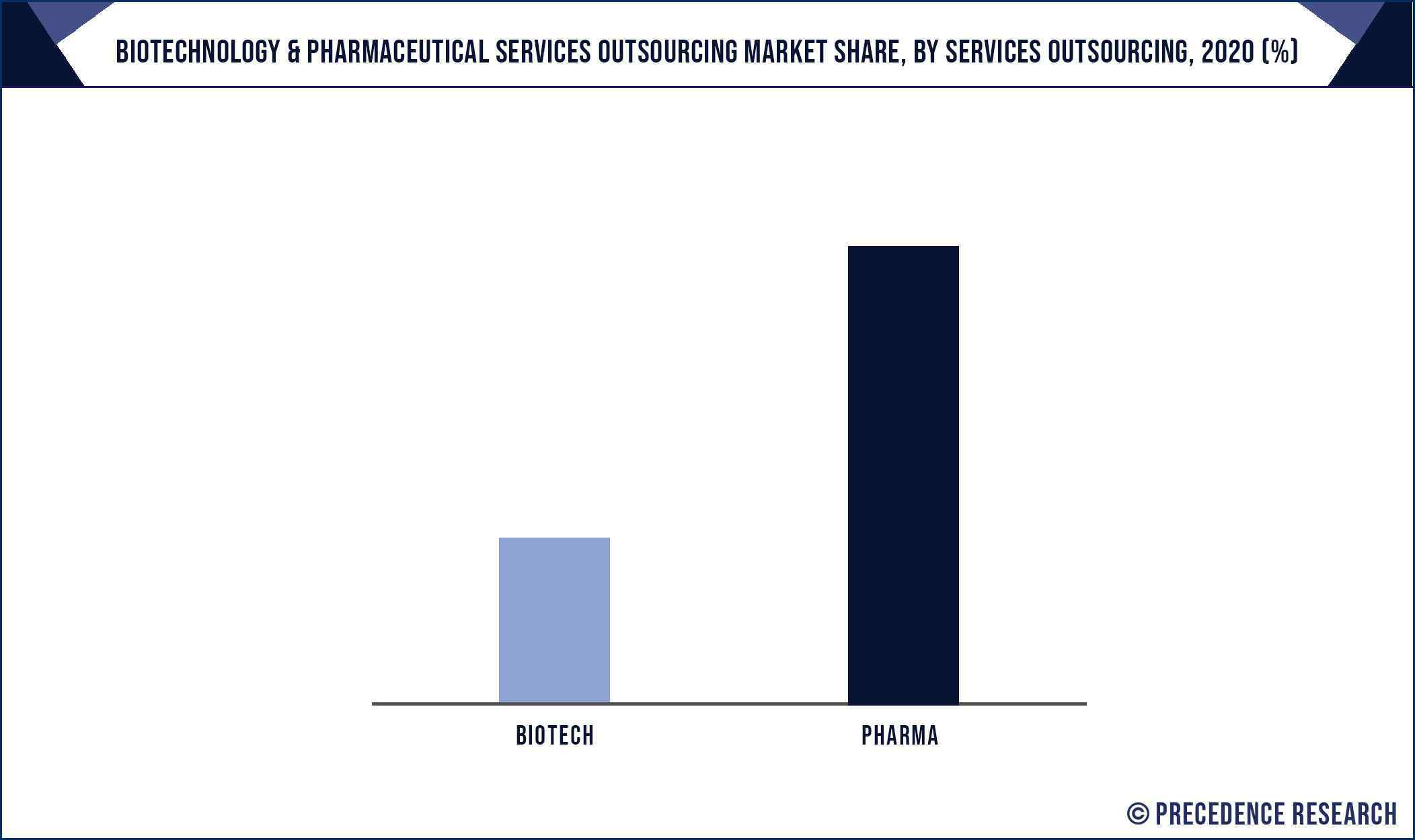 Biotechnology and Pharmaceutical Services Outsourcing Market Share, By Service Outsourcing, 2020 (%)