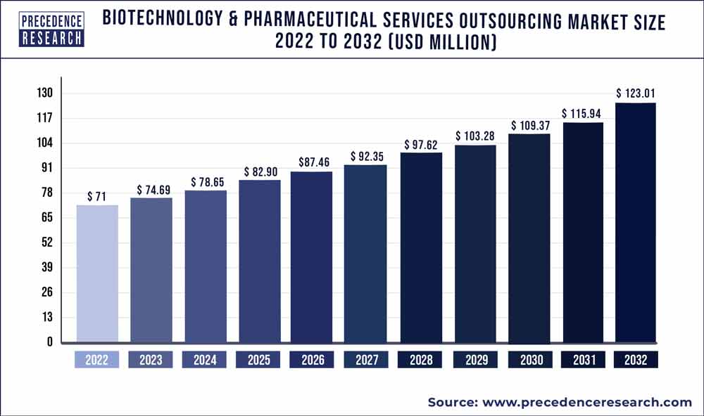 Biotechnology and Pharmaceutical Services Outsourcing Market Size 2023 to 2032