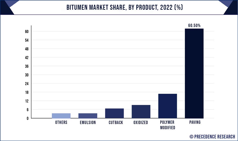 Bitumen Market Share, By Product, 2022 (%)