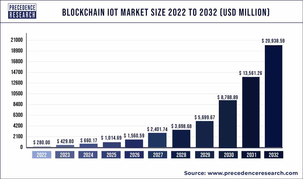 Blockchain IoT Market Size 2020-2030