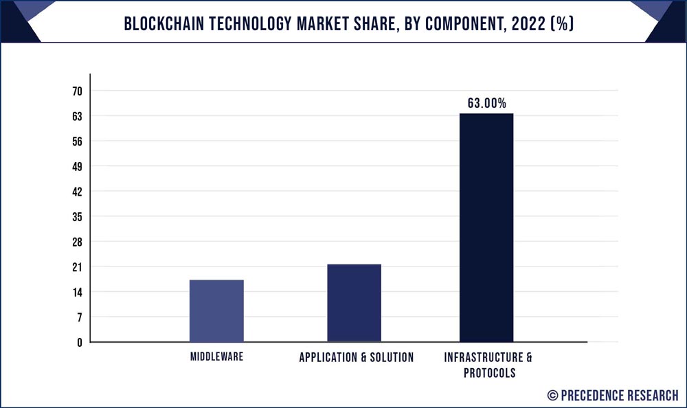 Blockchain Technology Market Share, By Component, 2022 (%)