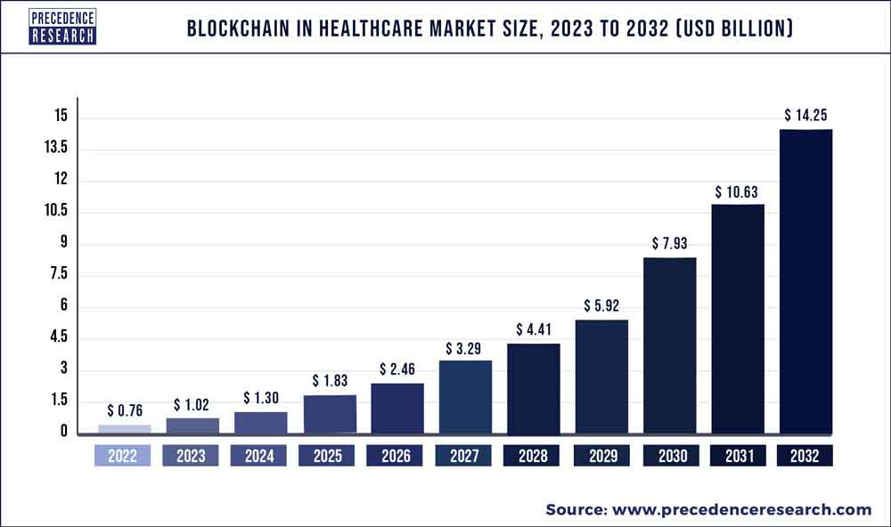 Blockchain in Healthcare Market Size 2023 To 2032