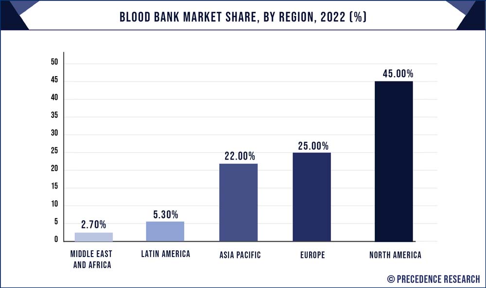 Blood Bank Market Share, By Region, 2022 (%) Precedence Statistics 