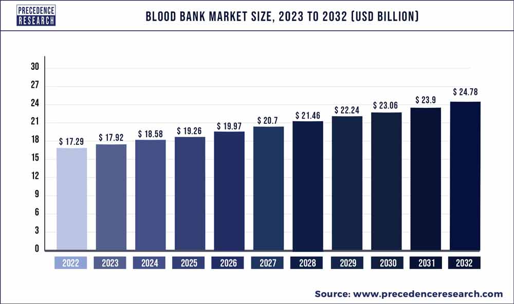 Blood Bank Market Size 2023 To 2032 Precedence Statistics