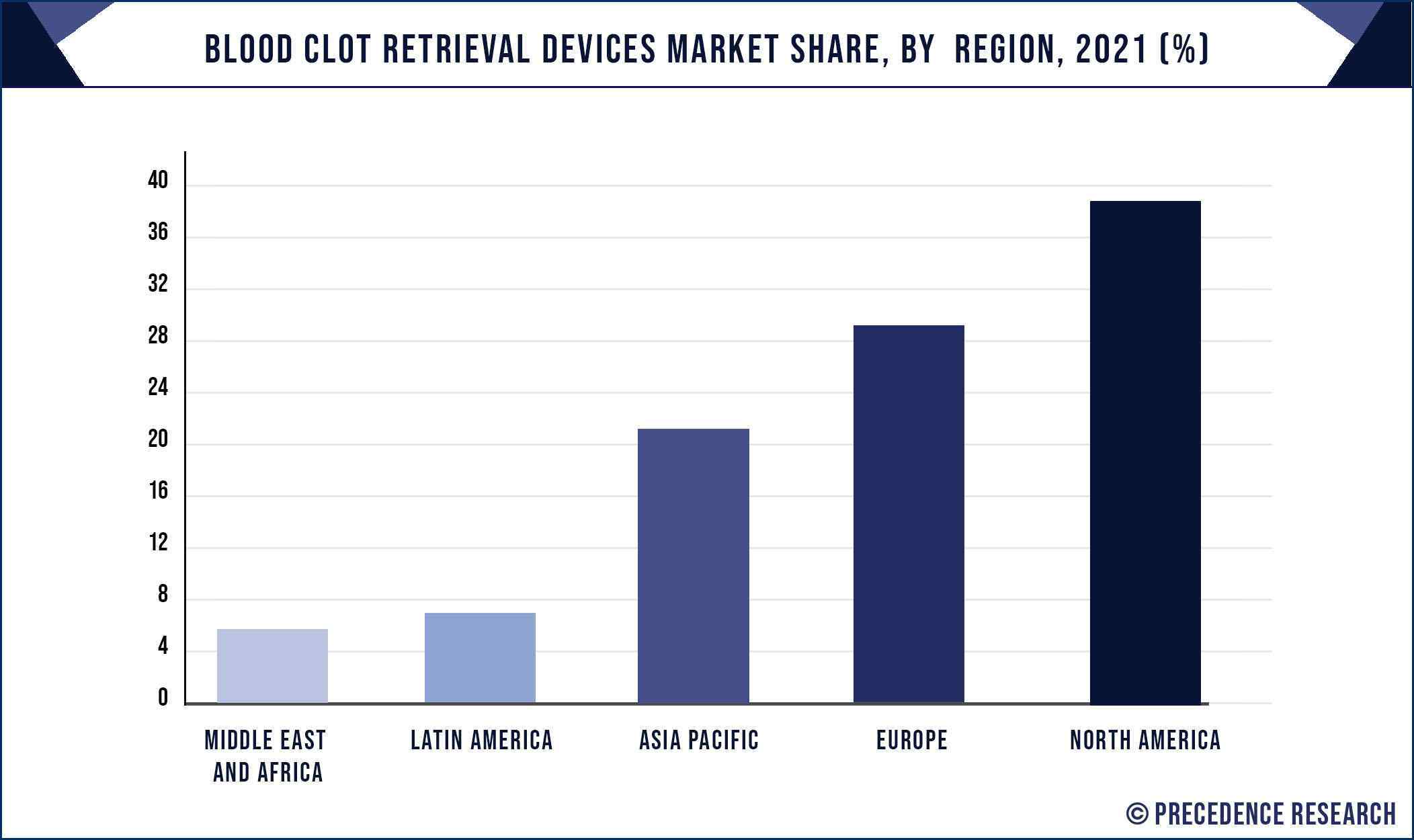 Blood Clot Retrieval Devices Market Share, By Region, 2021 (%)