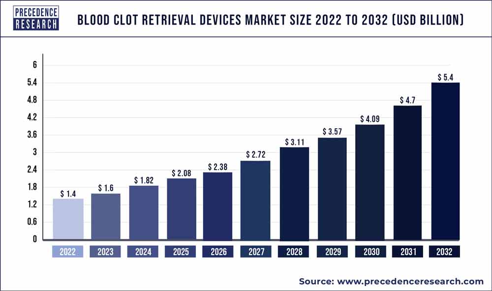 Blood Clot Retrieval Devices Market Size 2021 to 2030