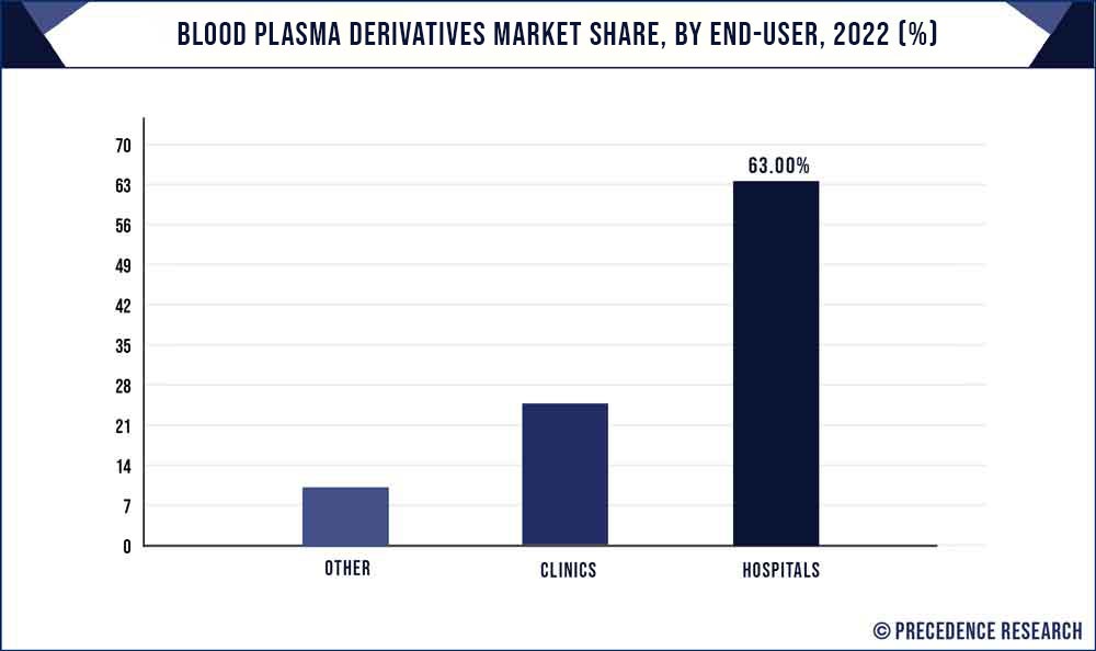 Blood Plasma Derivatives Market Share, By End User, 2021(%)