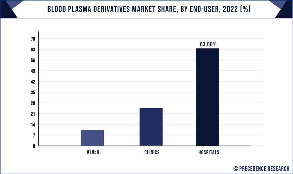 Blood Plasma Derivatives Market Share, By End User, 2022(%)