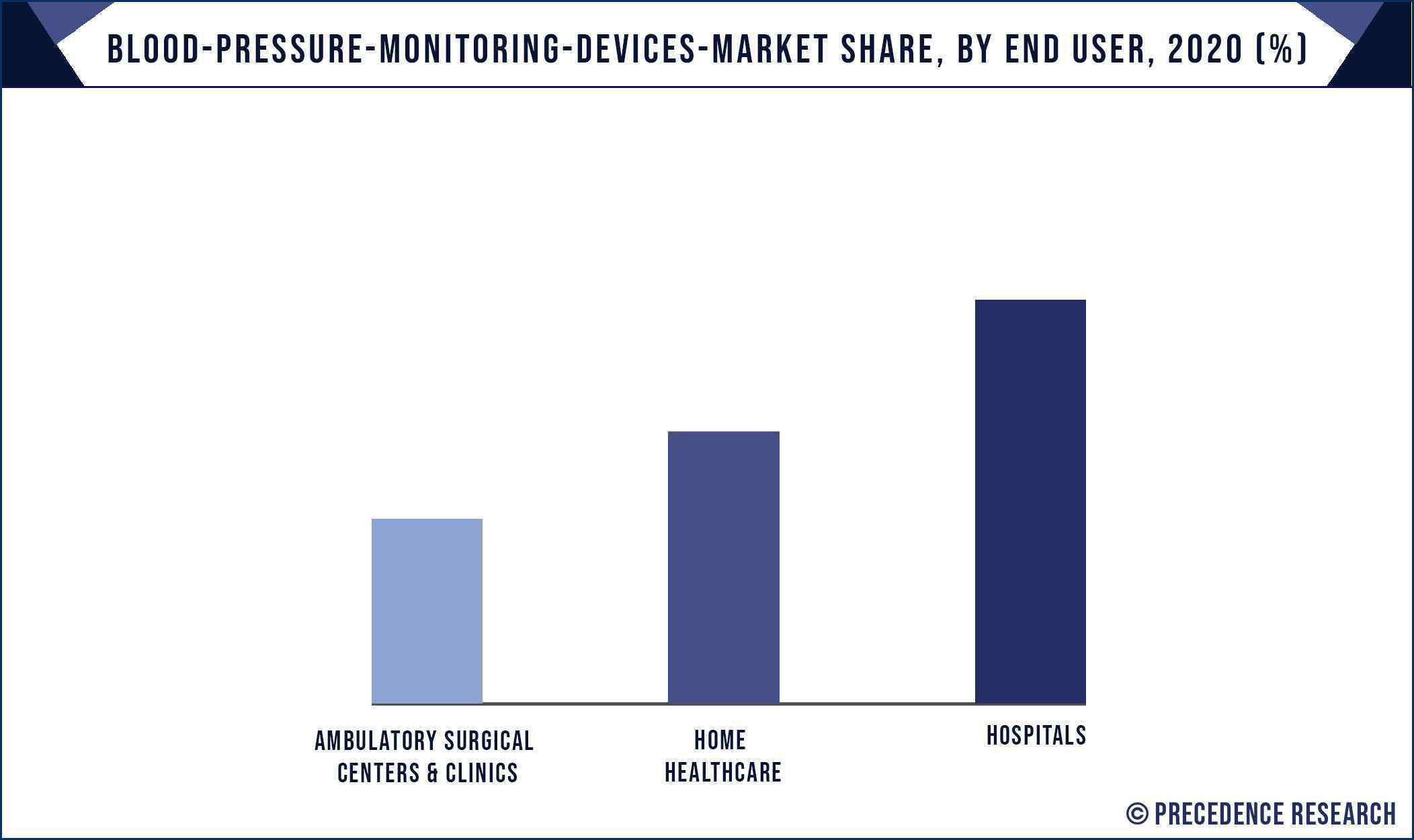 Blood Pressure Monitoring Devices Market Share, By End User, 2020 (%)