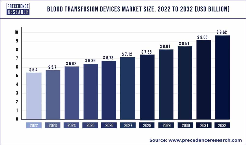 Blood Transfusion Devices Market Size 2023 To 2032