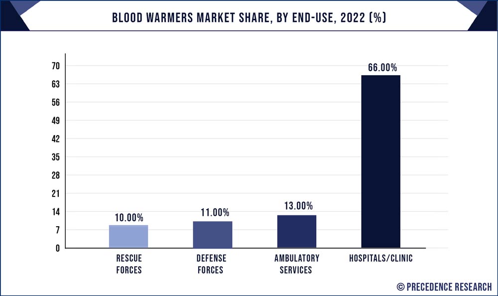 Blood Warmers Market Share, By End Use, 2023 To 2032