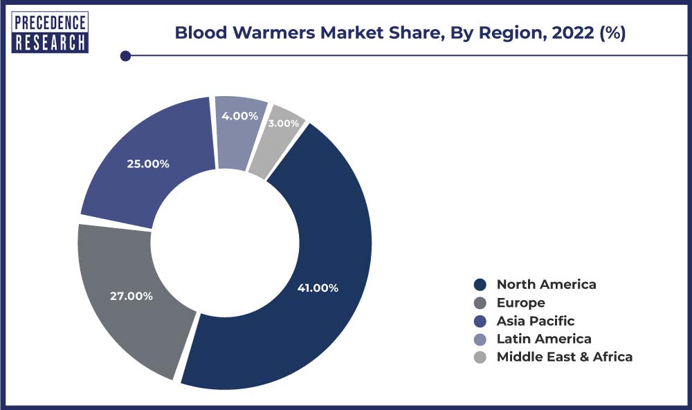 Blood Warmers Market Share, By Region, 2022 (%)