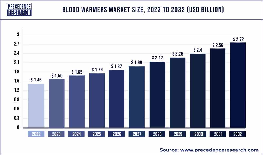 Blood Warmers Market Size 2023 To 2032