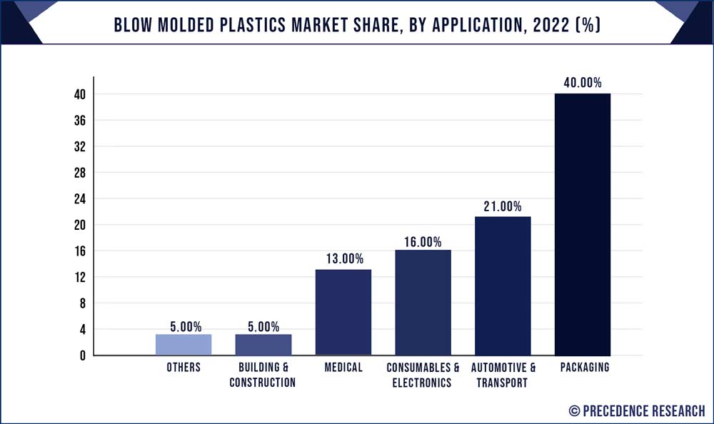 Blow Molded Plastics Market Share, By Application, 2022 (%)