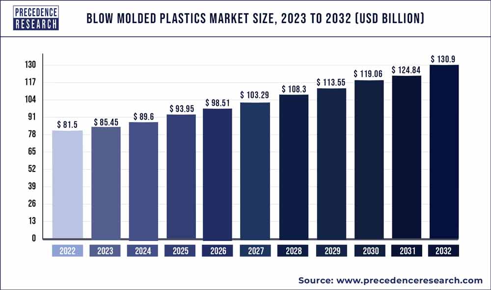 Blow Molded Plastics Market Size 2023 To 2032