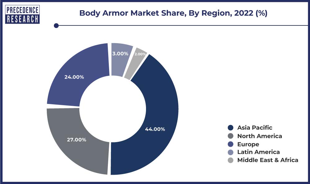 Body Armor Market Share, By Region, 2022 (%)