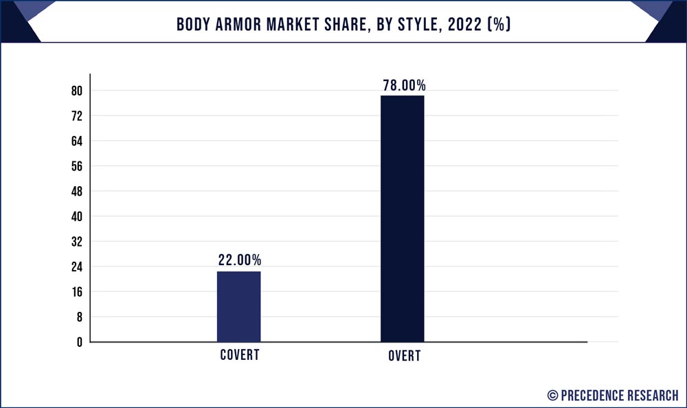 Body Armor Market Share, By Style, 2022 (%)