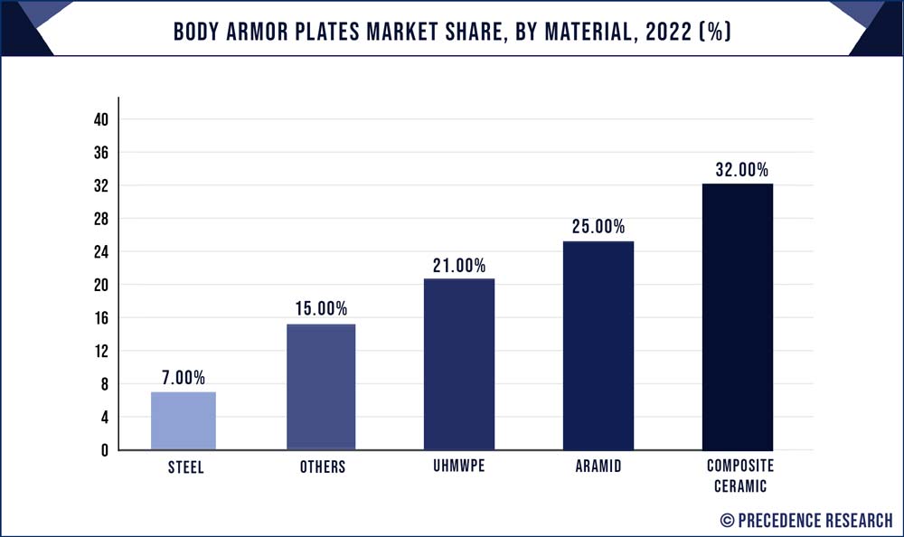 Body Armor Plates Market Share, By Material, 2022 (%)