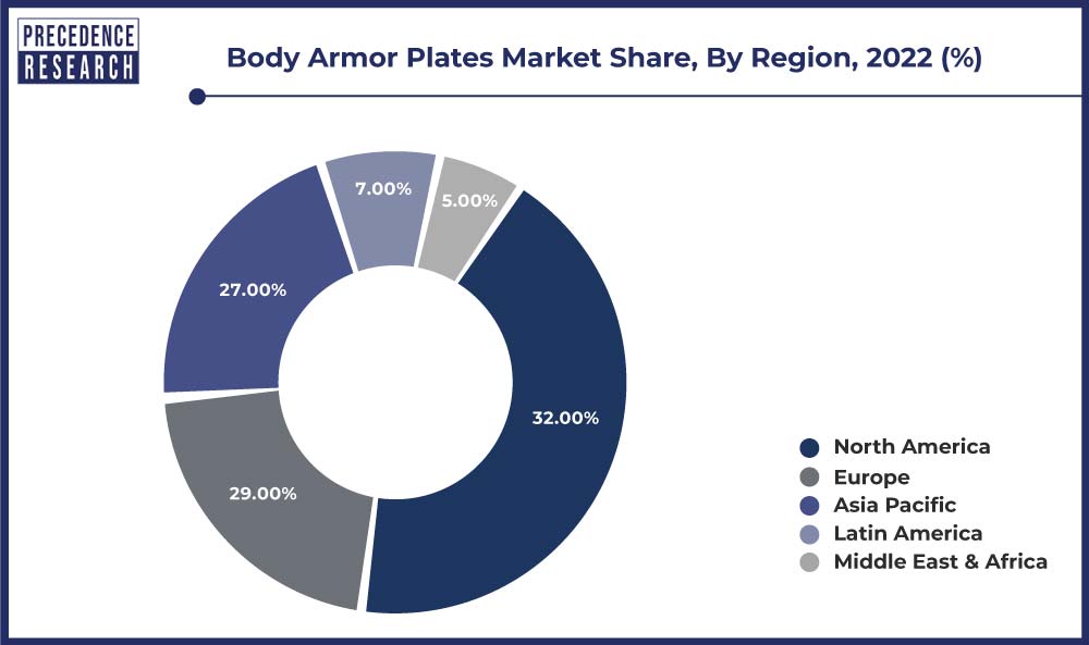 Body Armor Plates Market Share, By Region 2022 (%)
