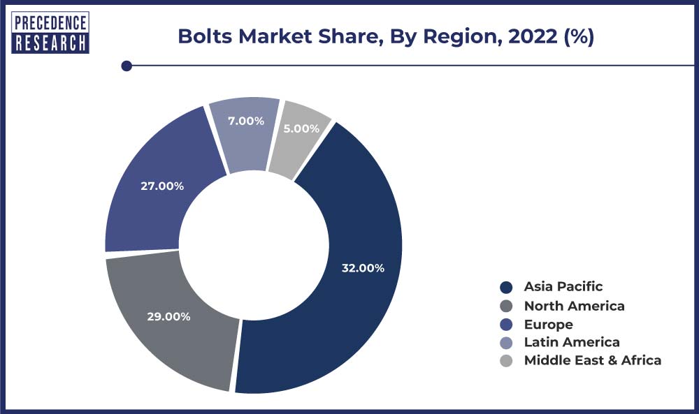 Bolts Market Share, By Region, 2022 (%)