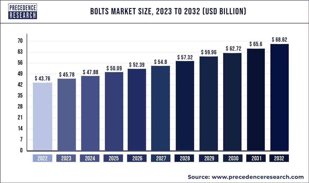 Bolts Market Size 2023 To 2032