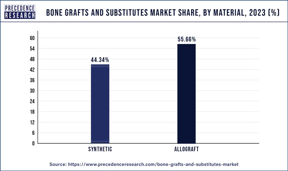 Bone Grafts and Substitutes Market Share, By Material, 2021 (%)