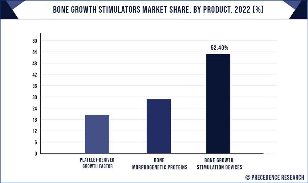 Bone Growth Stimulators Market Share, By Product, 2021 (%)