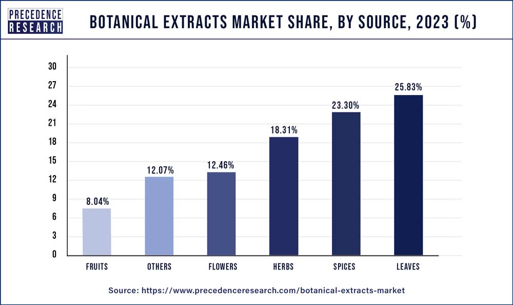 Botanical Extracts Market Share, By Source, 2023 (%)