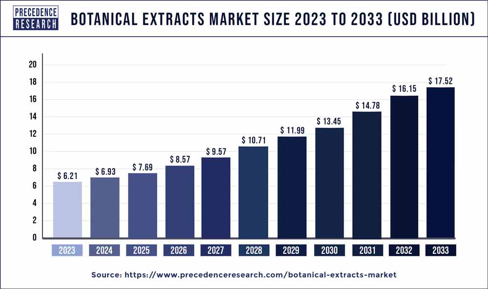 Botanical Extracts Market Size 2022 to 2030