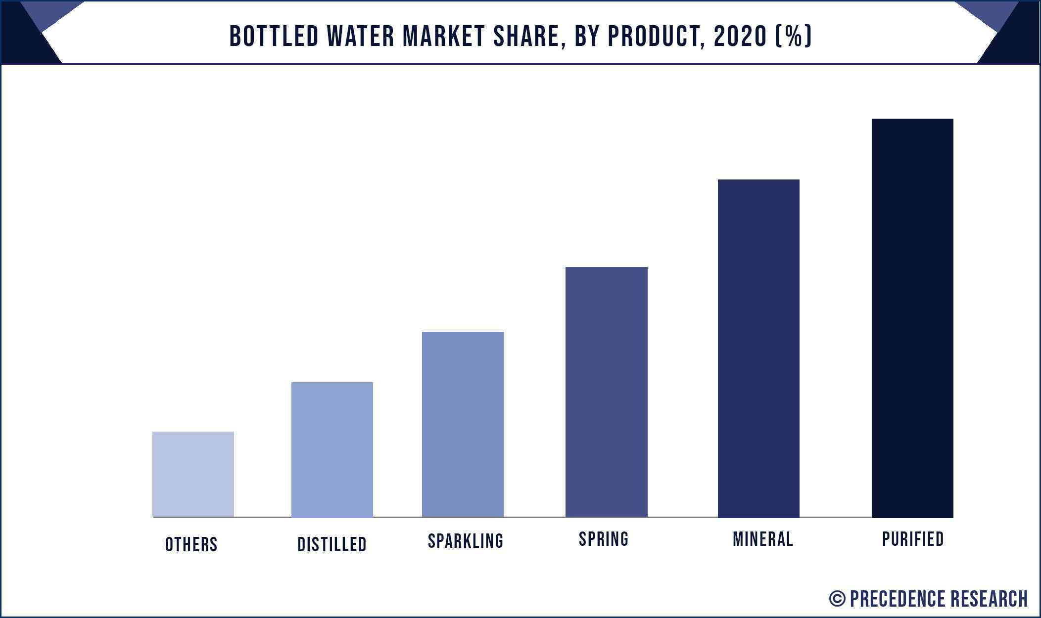 Bottled Water Market Share, By Product, 2020 (%)