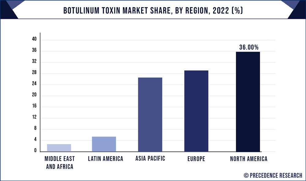 Botulinum Toxin Market Share, By Region, 2022 (%)