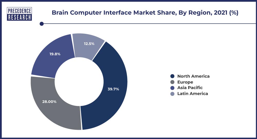 Brain Computer Interface Share, By Region, 2021 (%)