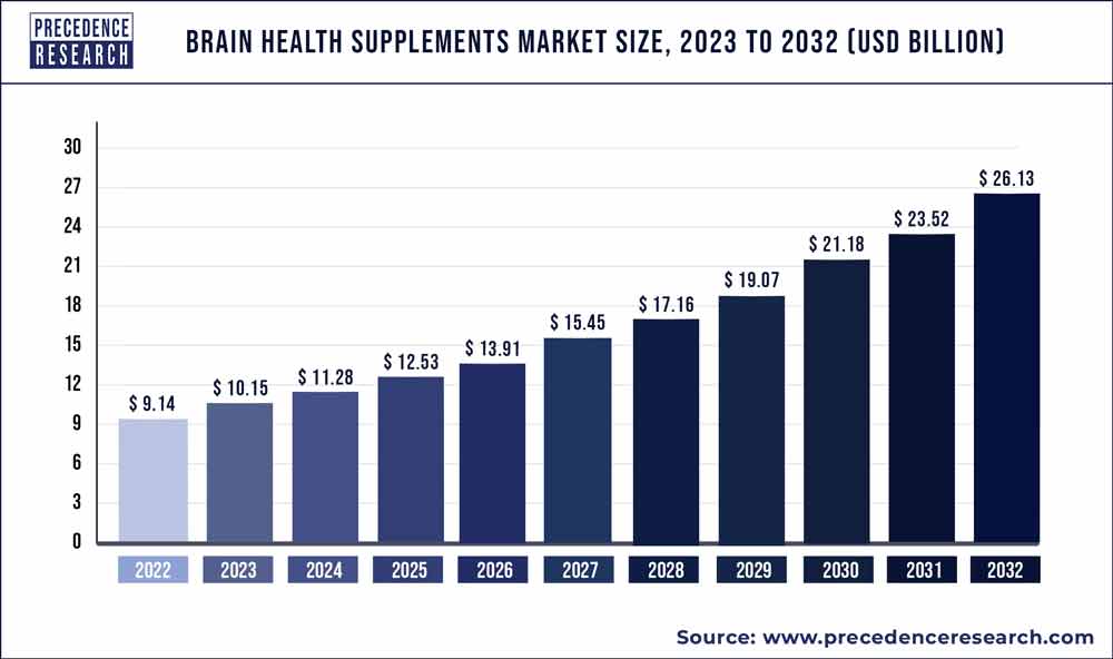 Brain Health Supplements Market Size 2023 To 2032