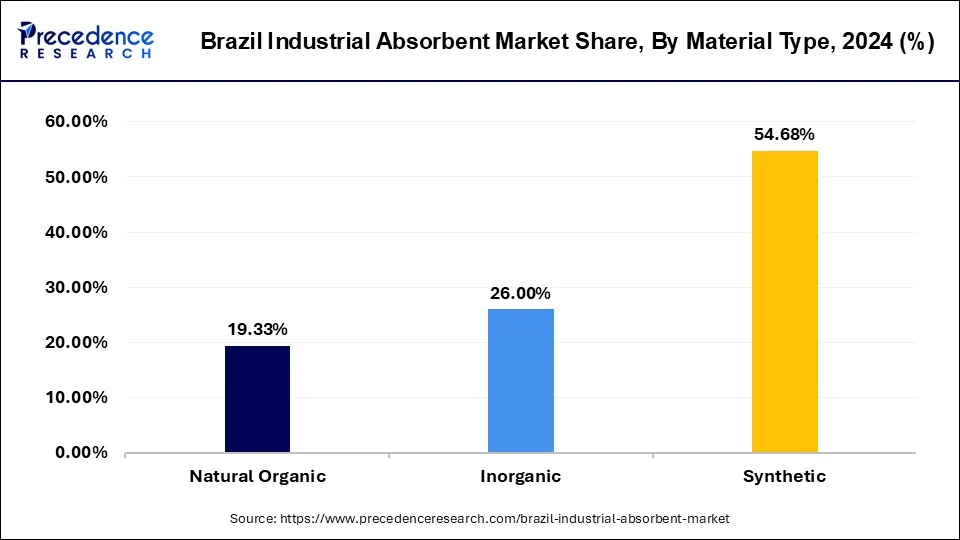 Brazil Industrial Absorben Market Share, By Material Type, 2024 (%)
