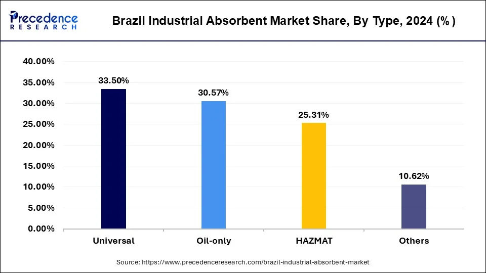 Brazil Industrial Absorben Market Share, By Type, 2024 (%)