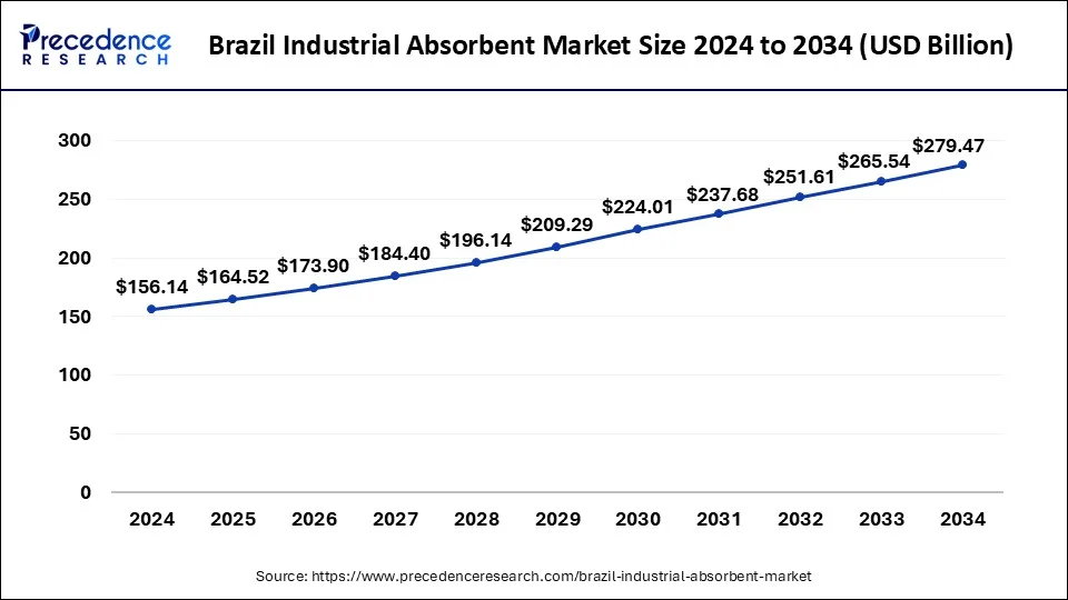 Brazil Industrial Absorbent Market Size 2025 to 2034