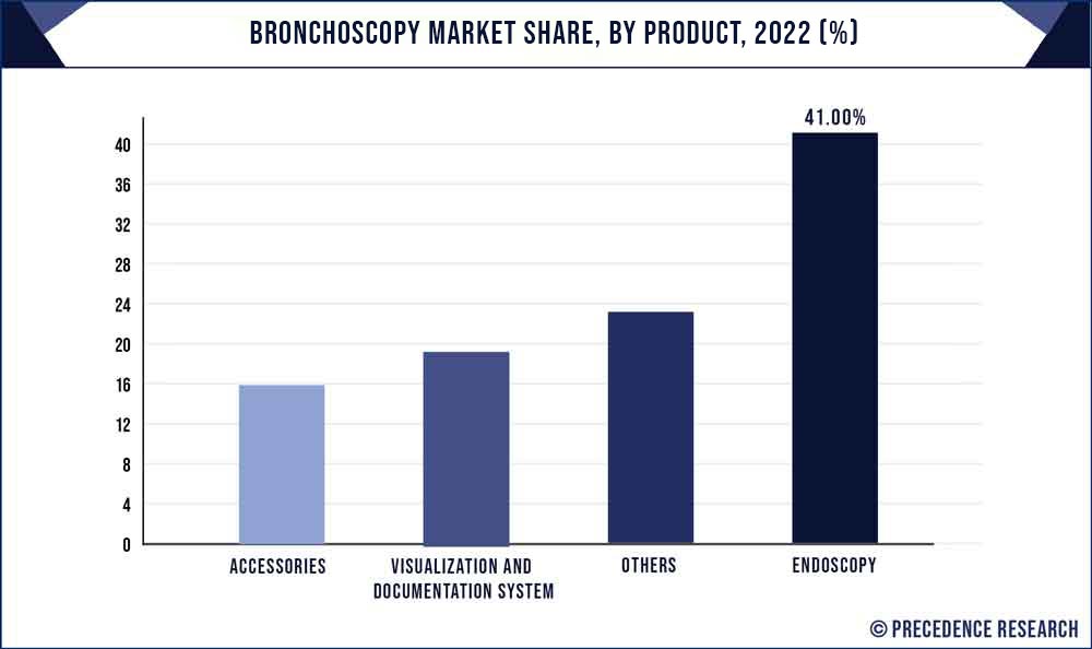 Bronchoscopy Market Share, By Product, 2022 (%)