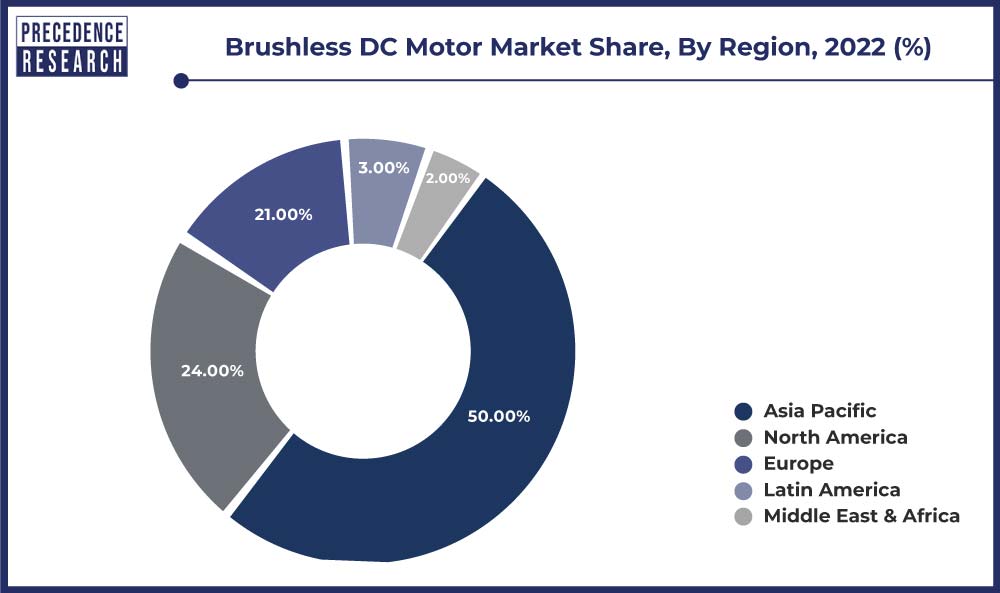 Brushless DC Motor Market Share, By Region, 2022 (%)
